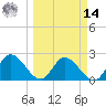Little Spanish Key tide chart for Friday, March 14, 2025