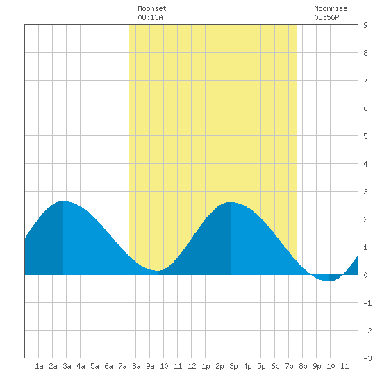 Little Spanish Key tide chart for Saturday, March 15, 2025