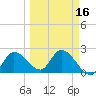 Little Spanish Key tide chart for Sunday, March 16, 2025