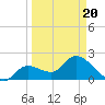 Little Spanish Key tide chart for Thursday, March 20, 2025