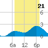 Little Spanish Key tide chart for Friday, March 21, 2025