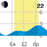 Little Spanish Key tide chart for Saturday, March 22, 2025