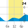 Little Spanish Key tide chart for Monday, March 24, 2025