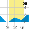Little Spanish Key tide chart for Tuesday, March 25, 2025