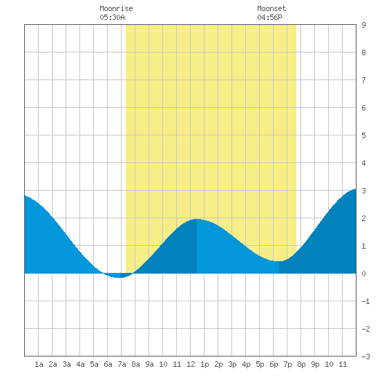 Little Spanish Key tide chart for Wednesday, March 26, 2025