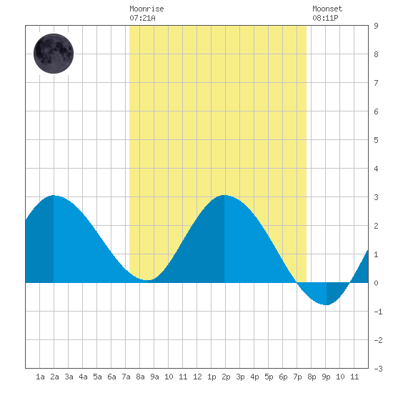 Little Spanish Key tide chart for Saturday, March 29, 2025