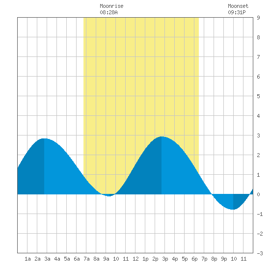 Little Spanish Key tide chart for Sunday, March 2, 2025