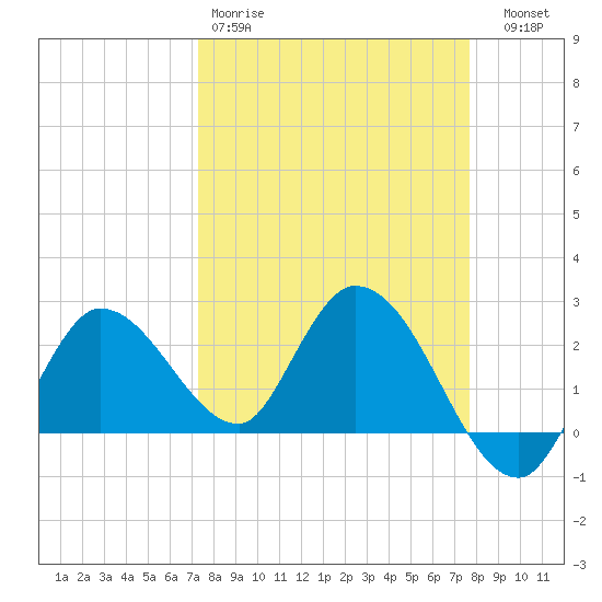 Little Spanish Key tide chart for Sunday, March 30, 2025