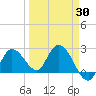 Little Spanish Key tide chart for Sunday, March 30, 2025