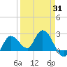 Little Spanish Key tide chart for Monday, March 31, 2025