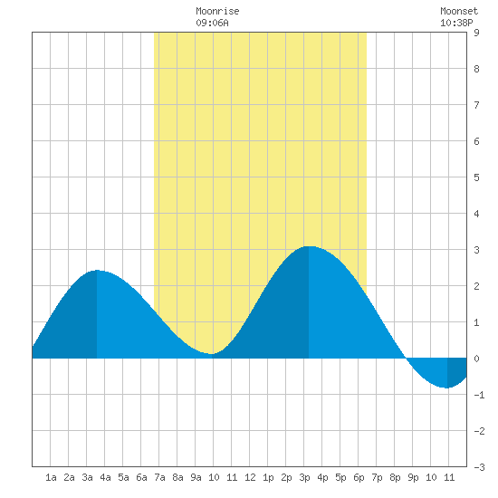 Little Spanish Key tide chart for Monday, March 3, 2025