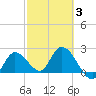 Little Spanish Key tide chart for Monday, March 3, 2025