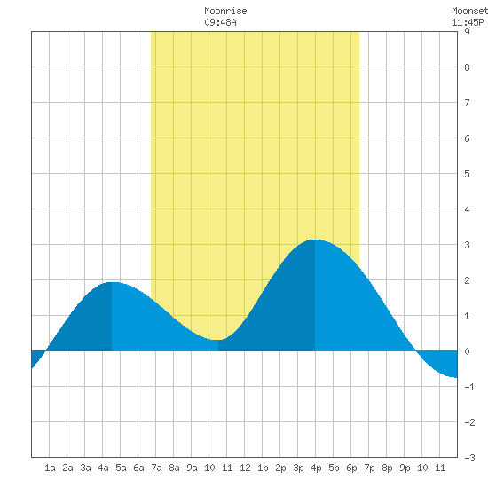 Little Spanish Key tide chart for Tuesday, March 4, 2025