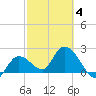 Little Spanish Key tide chart for Tuesday, March 4, 2025