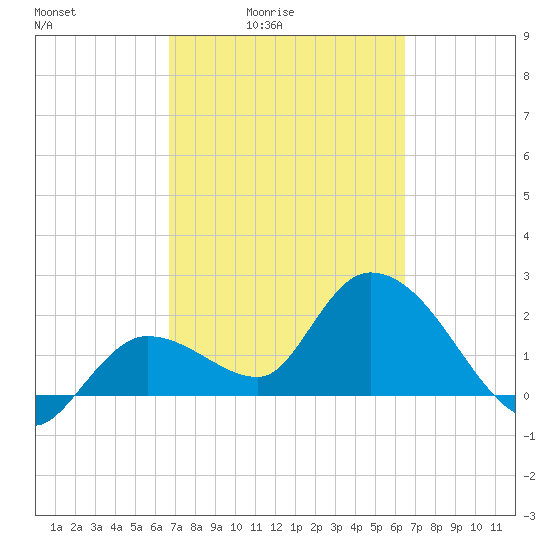 Little Spanish Key tide chart for Wednesday, March 5, 2025