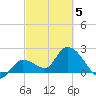 Little Spanish Key tide chart for Wednesday, March 5, 2025