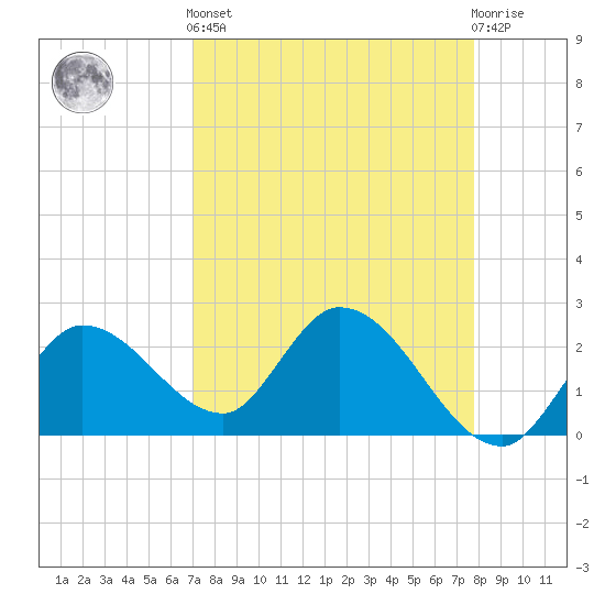 Little Spanish Key tide chart for Saturday, April 12, 2025