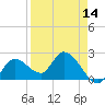 Little Spanish Key tide chart for Monday, April 14, 2025