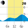 Little Spanish Key tide chart for Sunday, April 20, 2025