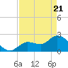 Little Spanish Key tide chart for Monday, April 21, 2025