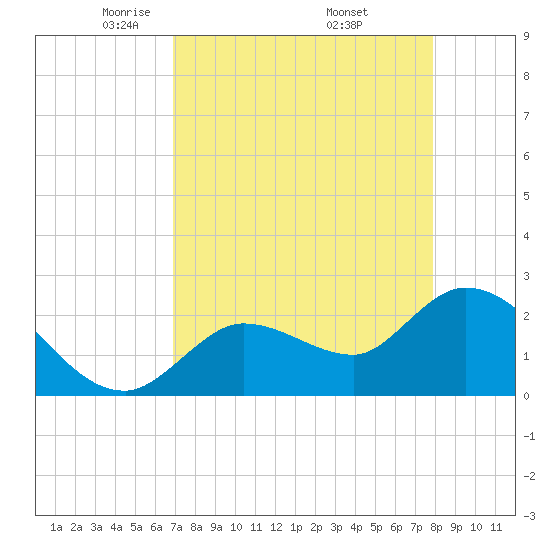Little Spanish Key tide chart for Tuesday, April 22, 2025