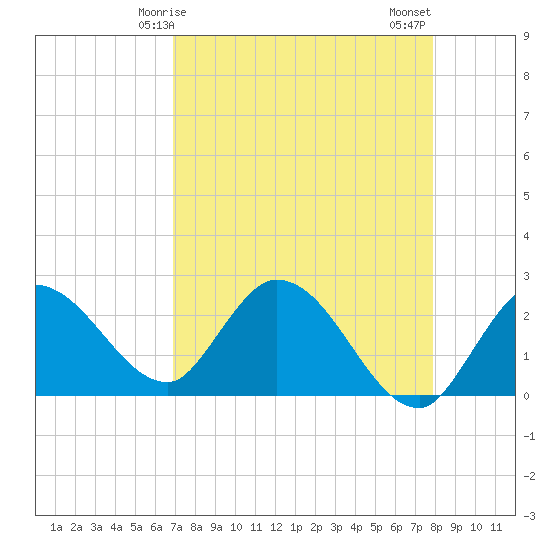Little Spanish Key tide chart for Friday, April 25, 2025