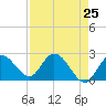 Little Spanish Key tide chart for Friday, April 25, 2025