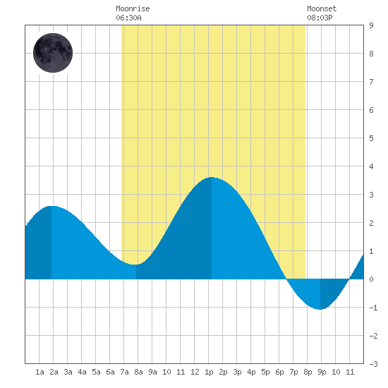 Little Spanish Key tide chart for Sunday, April 27, 2025