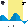 Little Spanish Key tide chart for Sunday, April 27, 2025