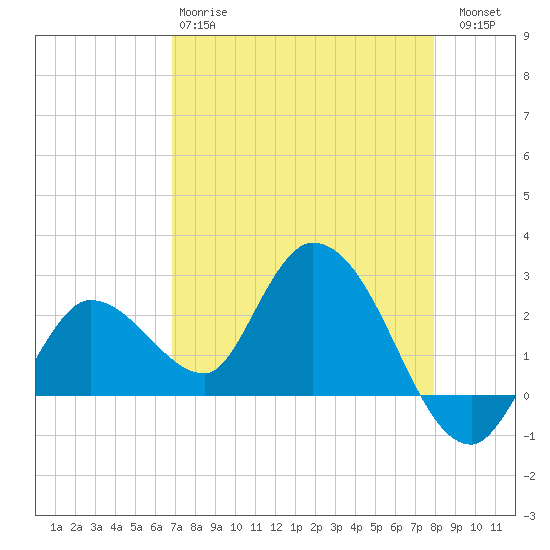 Little Spanish Key tide chart for Monday, April 28, 2025