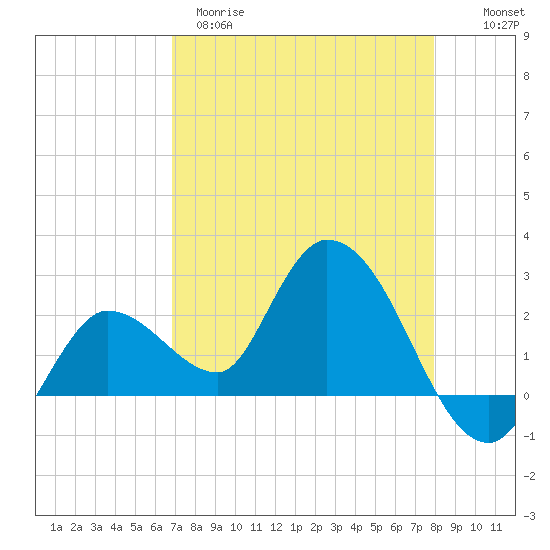 Little Spanish Key tide chart for Tuesday, April 29, 2025