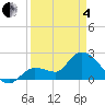Little Spanish Key tide chart for Friday, April 4, 2025