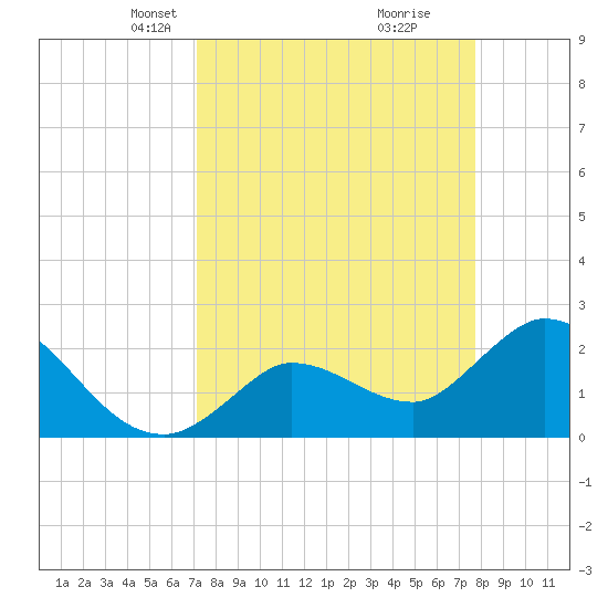 Little Spanish Key tide chart for Monday, April 7, 2025