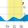 Little Spanish Key tide chart for Monday, April 7, 2025