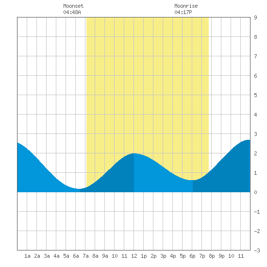 Little Spanish Key tide chart for Tuesday, April 8, 2025