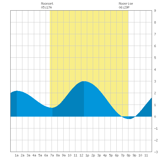 Little Spanish Key tide chart for Saturday, May 10, 2025