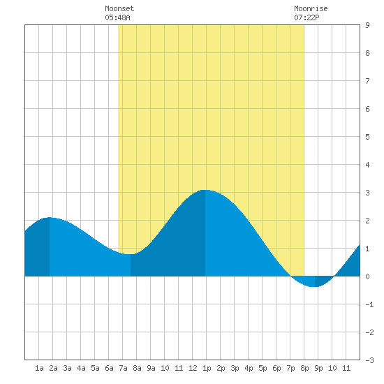 Little Spanish Key tide chart for Sunday, May 11, 2025