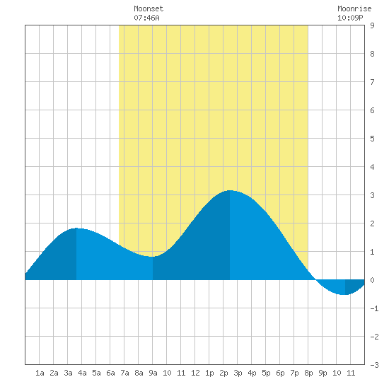 Little Spanish Key tide chart for Wednesday, May 14, 2025