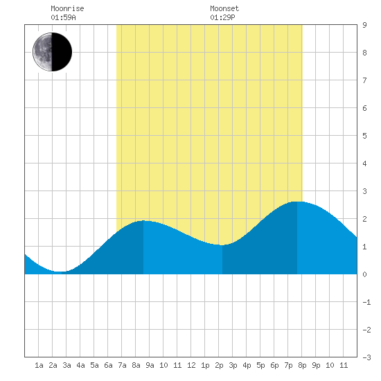 Little Spanish Key tide chart for Tuesday, May 20, 2025
