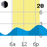 Little Spanish Key tide chart for Tuesday, May 20, 2025