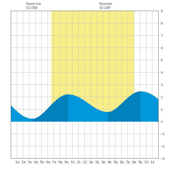 Little Spanish Key tide chart for Wednesday, May 21, 2025