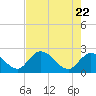 Little Spanish Key tide chart for Thursday, May 22, 2025