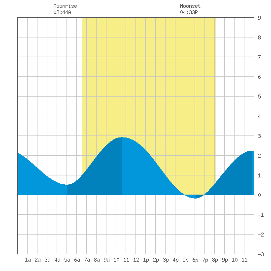 Little Spanish Key tide chart for Friday, May 23, 2025