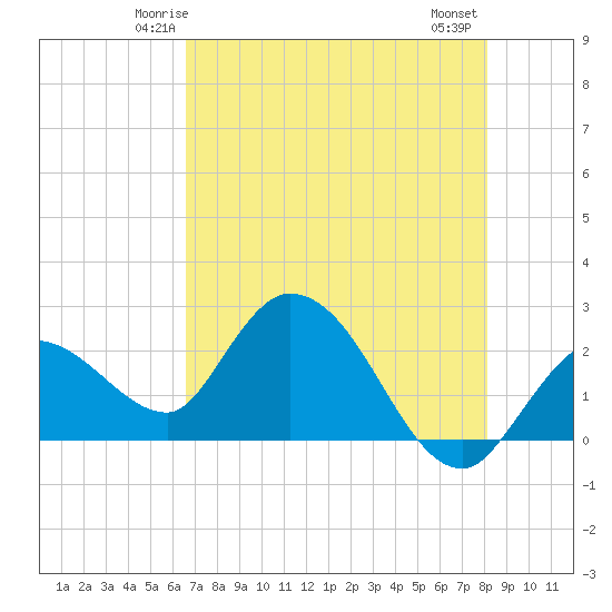 Little Spanish Key tide chart for Saturday, May 24, 2025