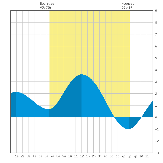 Little Spanish Key tide chart for Sunday, May 25, 2025