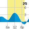 Little Spanish Key tide chart for Sunday, May 25, 2025