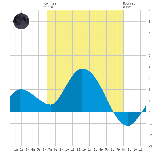 Little Spanish Key tide chart for Monday, May 26, 2025