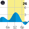 Little Spanish Key tide chart for Monday, May 26, 2025