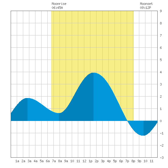 Little Spanish Key tide chart for Tuesday, May 27, 2025