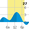 Little Spanish Key tide chart for Tuesday, May 27, 2025
